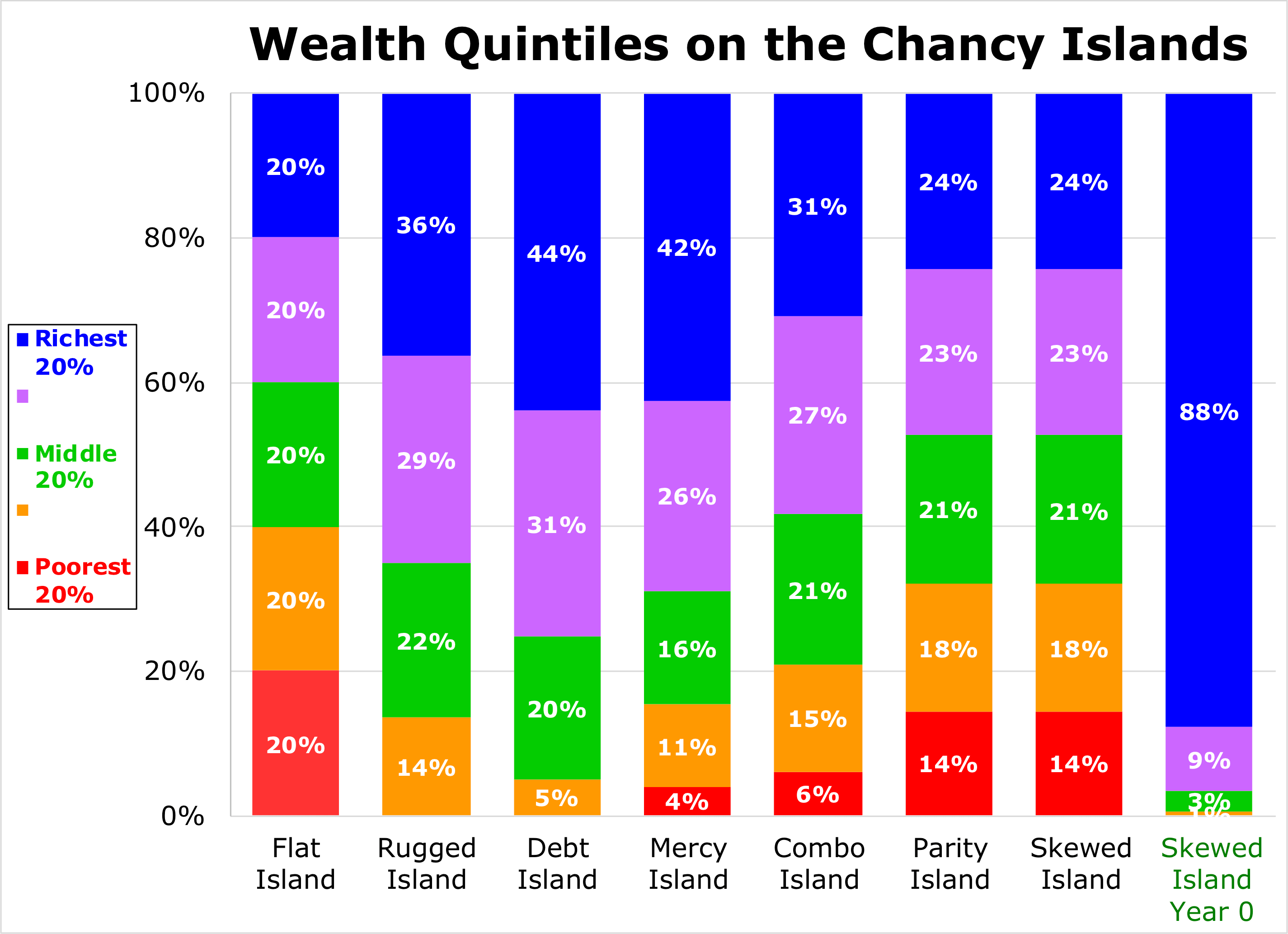 Chancy Islands Wealth Quintiles Graph