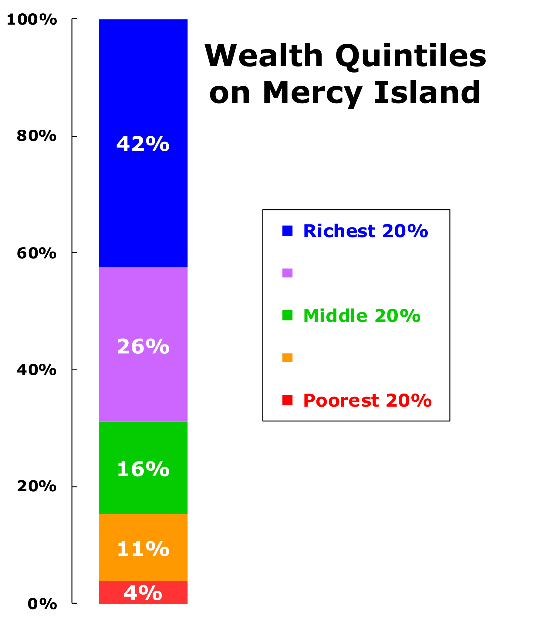 Mercy Island Wealth Quintiles Graph
