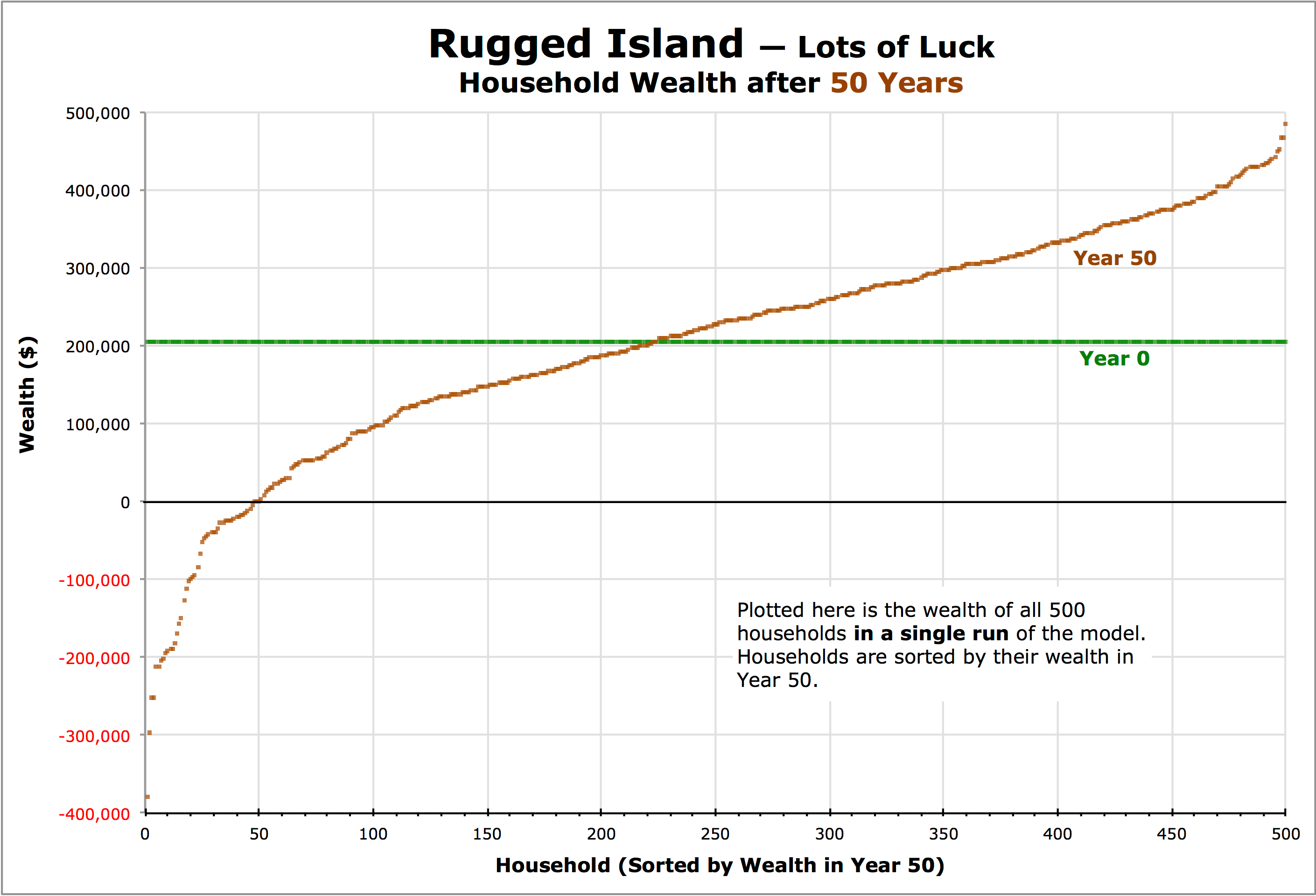 Graph of One Run Sorted