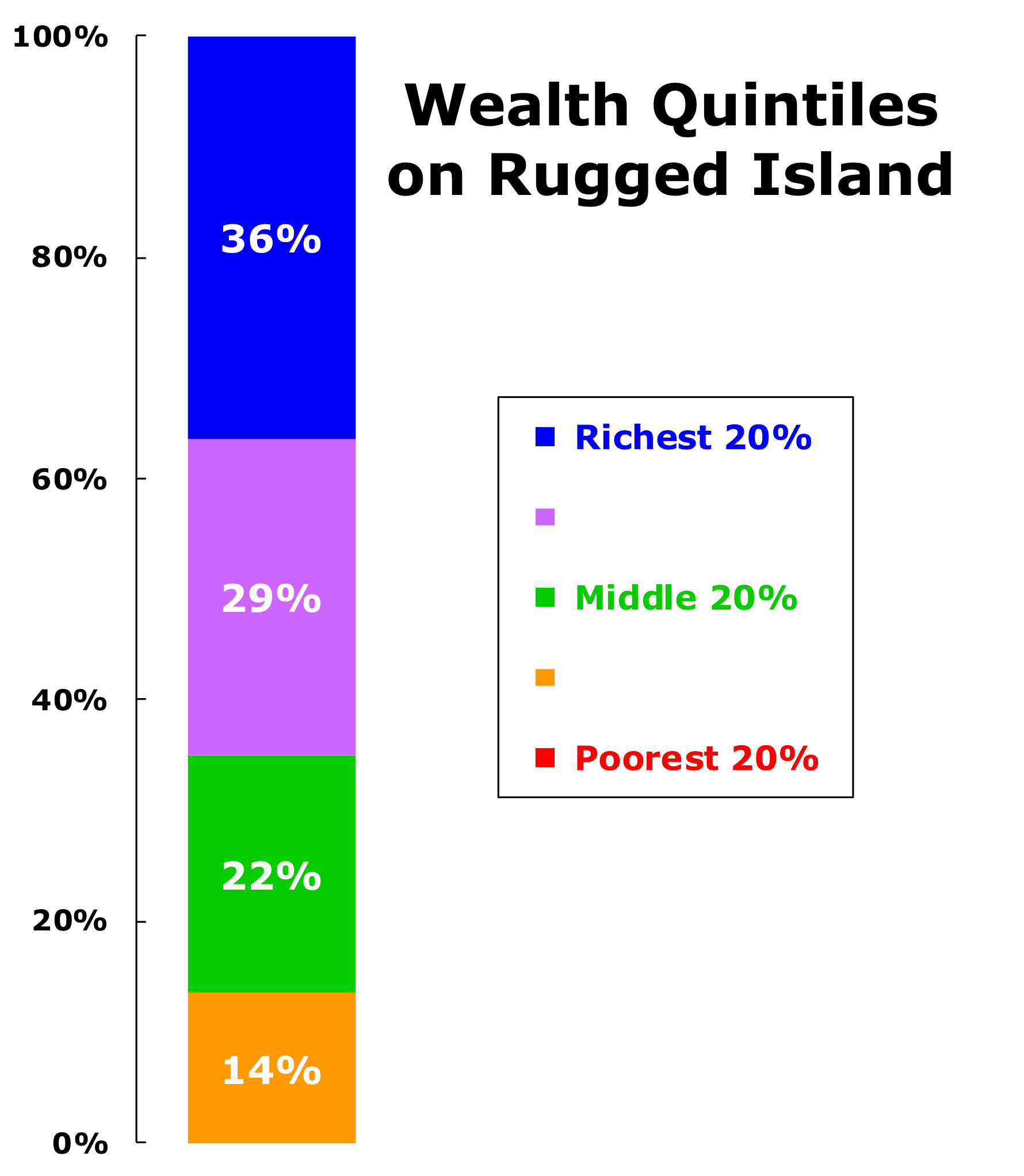 Rugged Island Wealth Quintiles Graph
